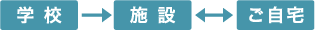 学校→施設←→ご自宅